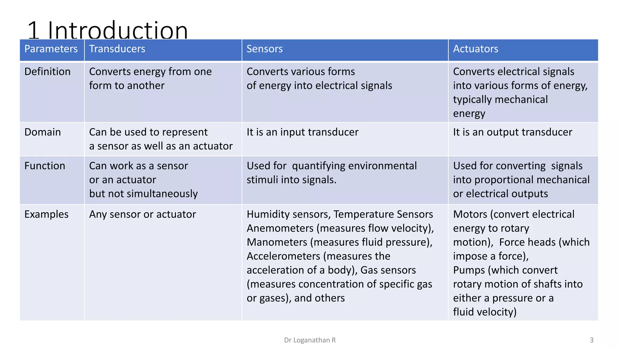 1 Introduction
3
Dr Loganathan R
Parameters Transducers Sensors Actuators
Definition Converts energy from one
form to another
Converts various forms
of energy into electrical signals
Converts electrical signals
into various forms of energy,
typically mechanical
energy
Domain Can be used to represent
a sensor as well as an actuator
It is an input transducer It is an output transducer
Function Can work as a sensor
or an actuator
but not simultaneously
Used for quantifying environmental
stimuli into signals.
Used for converting signals
into proportional mechanical
or electrical outputs
Examples Any sensor or actuator Humidity sensors, Temperature Sensors
Anemometers (measures flow velocity),
Manometers (measures fluid pressure),
Accelerometers (measures the
acceleration of a body), Gas sensors
(measures concentration of specific gas
or gases), and others
Motors (convert electrical
energy to rotary
motion), Force heads (which
impose a force),
Pumps (which convert
rotary motion of shafts into
either a pressure or a
fluid velocity)
 