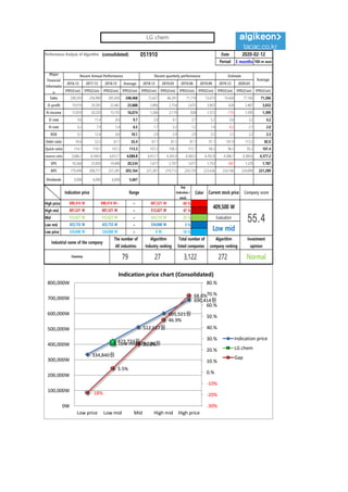 Performance Analysis of Algorithm (consolidated) 051910 Date
Period 3 months 100-m won
2016.12 2017.12 2018.12 Average 2018.12 2019.03 2019.06 2019.09 2019.12 2020.03
IFRS(Con) IFRS(Con) IFRS(Con) IFRS(Con) IFRS(Con) IFRS(Con) IFRS(Con) IFRS(Con) IFRS(Con) IFRS(Con) IFRS(Con)
Sales 206,593 256,980 281,830 248,468 73,427 66,391 71,774 73,473 74,428 77,160 71,266
O-profit 19,919 29,285 22,461 23,888 2,896 2,754 2,675 3,803 628 2,487 3,032
N-income 12,810 20,220 15,193 16,074 1,266 2,119 838 1,372 -115 1,595 1,399
O-rate 9.6 11.4 8.0 9.7 3.9 4.1 3.7 5.2 0.8 3.2 4.2
N-rate 6.2 7.9 5.4 6.5 1.7 3.2 1.2 1.9 -0.2 2.1 2.0
ROE 9.1 12.4 8.8 10.1 2.9 3.9 2.9 3.2 2.5 3.2 3.3
Debt-ratio 45.8 53.3 67.1 55.4 67.1 81.5 87.7 91.7 101.9 113.3 82.0
Quick-ratio 114.7 118.1 107.2 113.3 107.2 108.3 115.7 98.3 96.5 95.2 107.4
reserve-ratio 3,686.2 4,168.0 4,412.1 4,088.8 4,412.1 4,343.4 4,360.3 4,392.8 4,386.7 4,380.6 4,377.2
EPS 16,364 25,830 19,408 20,534 1,617 2,707 1,071 1,753 -361 1,329 1,787
BPS 179,494 208,717 221,281 203,164 221,281 219,712 220,729 223,436 224,166 224,898 221,289
Dividends 5,000 6,000 6,000 5,667
2020-02-12
Major
Financial
Informatio
n
Recent Annual Performance Recent quarterly performance Estimate
Average
Gap
(Indication /
stock)
Color
High price ~ 69 %
High mid ~ 47 %
Mid ~ 25 %
Low mid ~ 3 %
Low price ~ -18 %
Indication price Range Current stock price Company score
601,521 W 601,521 W 512,627 W
512,627 W 512,627 W 423,733 W Evaluation
690,414 W 690,414 W~ 601,521 W
409,500 W
55.4423,733 W 423,733 W 334,840 W
Low mid
Normal
334,840 W 334,840 W 0 W
Industrial name of the company
The number of
All industries
Algorithm
Industry ranking
Total number of
listed companies
Algorithm
company ranking
Investment
opinion
Chemistry 79 27 3,122 272
334,840원
423,733원
512,627원
601,521원
690,414원
Low mid 409,500원
-18%
3.5%
25.2%
46.9%
68.6%
-30%
-20%
-10%
0.%
10.%
20.%
30.%
40.%
50.%
60.%
70.%
80.%
0W
100,000W
200,000W
300,000W
400,000W
500,000W
600,000W
700,000W
800,000W
Low price Low mid Mid High mid High price
Indication price chart (Consolidated)
Indication price
LG chem
Gap
LG chem
 