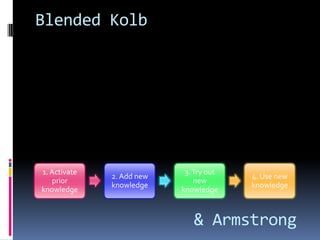 Blended Kolb




1. Activate                 3. Try out
              2. Add new                 4. Use new
   prior                       new
              knowledge                  knowledge
knowledge                  knowledge



                              & Armstrong
 