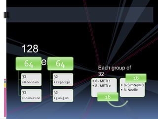128
students
 64    64                         Each group of
32              32                32
                               • 8 - METI 1
                                                     16
• 8:00-10:00    • 12:30-2:30
                               • 8 - METI 2   • 8- SimNew B
                                              • 8- Noelle
32              32
• 10:00-12:00   • 3:00-5:00            16
 