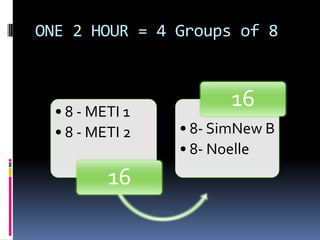 ONE 2 HOUR = 4 Groups of 8



  • 8 - METI 1
                        16
  • 8 - METI 2   • 8- SimNew B
                 • 8- Noelle
          16
 