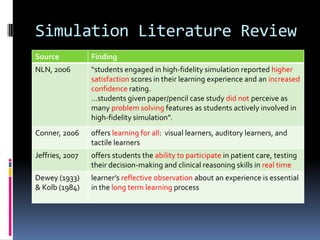Simulation Literature Review
Source           Finding
NLN, 2006        “students engaged in high-fidelity simulation reported higher
                 satisfaction scores in their learning experience and an increased
                 confidence rating.
                 …students given paper/pencil case study did not perceive as
                 many problem solving features as students actively involved in
                 high-fidelity simulation”.
Conner, 2006     offers learning for all: visual learners, auditory learners, and
                 tactile learners
Jeffries, 2007   offers students the ability to participate in patient care, testing
                 their decision-making and clinical reasoning skills in real time
Dewey (1933)     learner’s reflective observation about an experience is essential
& Kolb (1984)    in the long term learning process
 