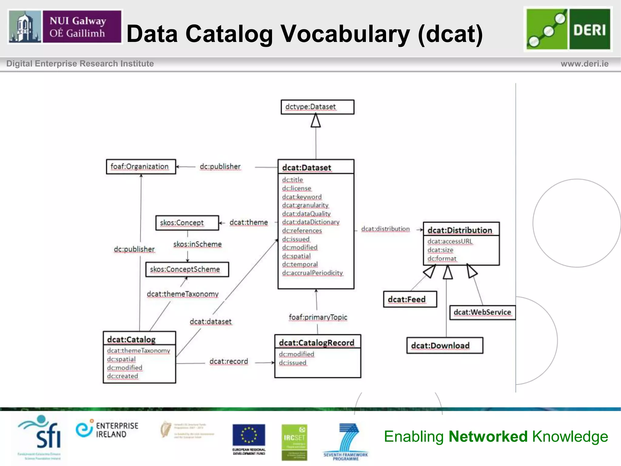 Data Catalog Vocabulary (dcat)
Digital Enterprise Research Institute                                   www.deri.ie




                                                  Enabling Networked Knowledge
 