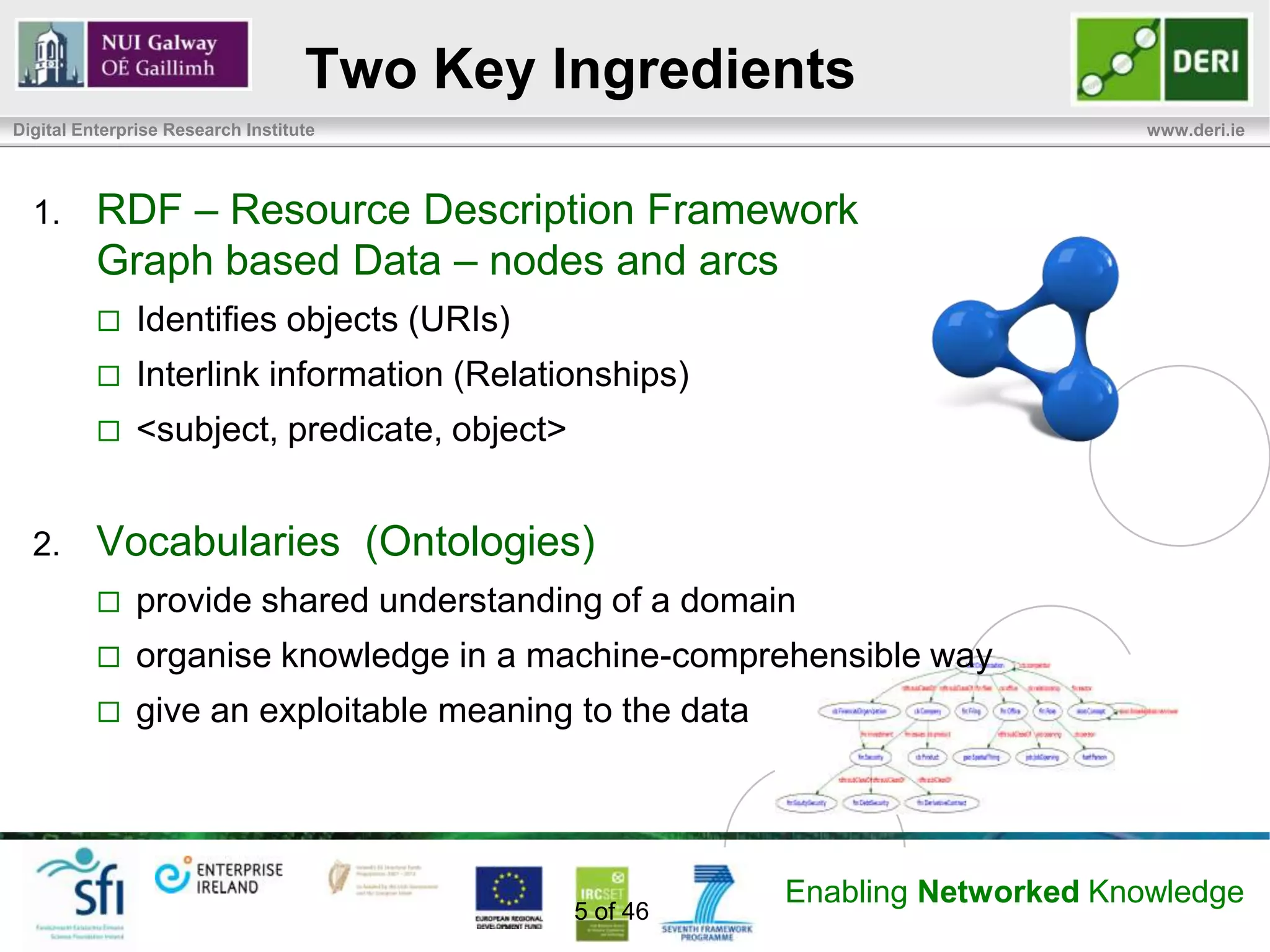 Two Key Ingredients
Digital Enterprise Research Institute                                          www.deri.ie




  1.      RDF – Resource Description Framework
          Graph based Data – nodes and arcs
              Identifies objects (URIs)
              Interlink information (Relationships)
              <subject, predicate, object>


  2.      Vocabularies (Ontologies)
              provide shared understanding of a domain
              organise knowledge in a machine-comprehensible way
              give an exploitable meaning to the data




                                                         Enabling Networked Knowledge
                                              5 of 46
 