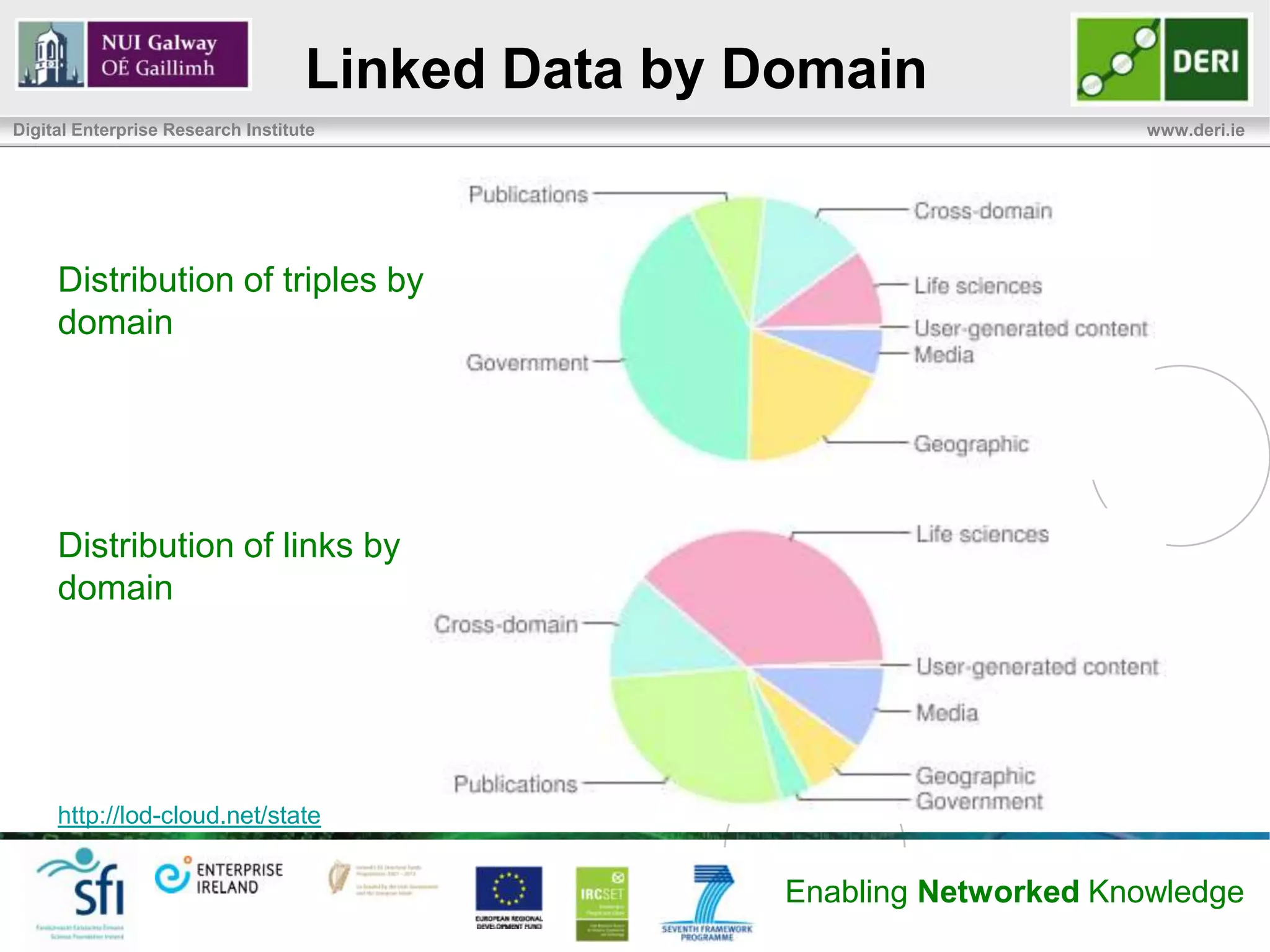 Linked Data by Domain
Digital Enterprise Research Institute                                    www.deri.ie




     Distribution of triples by
     domain




     Distribution of links by
     domain




     http://lod-cloud.net/state


                                                   Enabling Networked Knowledge
 