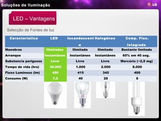 Soluções de Iluminação


     LED – Vantagens

  Selecção de Fontes de luz
   Característica          LED        Incandescent Halogéneo         Comp. Fluo.

                                           e                          Integrada
 Manobras               Ilimitadas      Ilimitada     Ilimitada    Bastante limitada
 Arranque               Instantâneo    Instantâneo   Instantâneo    60% em 40 seg.
 Substancia perigosas      Livre          Livre         Livre      Mercúrio (~2,9 mg)
 Tempo de vida (hrs)      30.000          1.000         2.000            8.000
 Fluxo Luminoso (lm)        450            415           345              400
 Consumo (W)                7,5            40            28                8
 