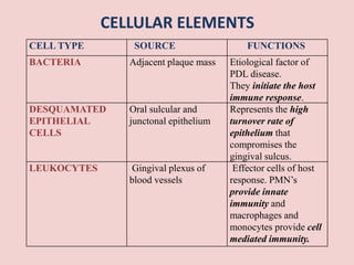 CELLULAR ELEMENTS
CELL TYPE SOURCE FUNCTIONS
BACTERIA Adjacent plaque mass Etiological factor of
PDL disease.
They initiate the host
immune response.
DESQUAMATED
EPITHELIAL
CELLS
Oral sulcular and
junctonal epithelium
Represents the high
turnover rate of
epithelium that
compromises the
gingival sulcus.
LEUKOCYTES Gingival plexus of
blood vessels
Effector cells of host
response. PMN’s
provide innate
immunity and
macrophages and
monocytes provide cell
mediated immunity.
 