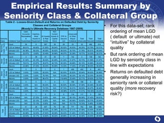 Empirical Results: Summary by Seniority Class & Collateral Group For this data-set, rank ordering of mean LGD ( default  or ultimate) not  “intuitive” by collateral quality But rank ordering of mean LGD by seniority class in line with expectations Returns on defaulted debt generally increasing in seniority rank or collateral quality  (more  recovery risk?) 
