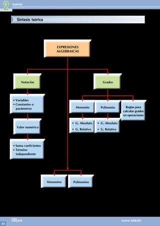 Capítulo
12
Colegios
TRILCE Central: 6198-100
2
EXPRESIONES
ALGEBRAICAS
Notación
• Variables
• Constantes o
parámetros
• Suma coeficientes
• Término
independiente
Valor numérico
Monomios Polinomios
Grados
Monomio
• G. Absoluto
• G. Relativo
Reglas para
calcular grados
en operaciones
• G. Absoluto
• G. Relativo
Polinomio
Síntesis teórica
 