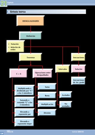 Capítulo
128
Colegios
TRILCE Central: 6198-100
21
DESIGUALDADES
Definición
Teoremas
• Notación
• Relación de
orden
C ∈ R
Operaciones entre
desigualdades
Inecuaciones
Solución
Inecuaciones
de 1er. grado
Sumando o
restando "C" a los
2 miembros
Multiplicando o
dividiendo por "C"
a los 2 miembros
Elevando a
exponente par
Elevando a
exponente impar
Multiplicación
División
Suma
Resta
Intervalos
No
acotados
Acotados
Síntesis teórica
 