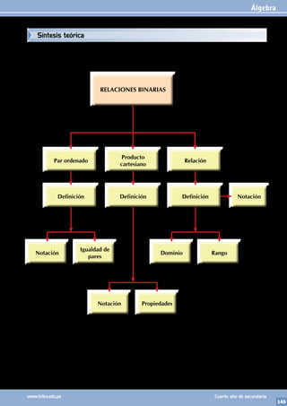 Álgebra
145
www.trilce.edu.pe Cuarto año de secundaria
RELACIONES BINARIAS
Notación Propiedades
Notación
Igualdad de
pares
Dominio Rango
Relación
Definición Notación
Producto
cartesiano
Definición
Par ordenado
Definición
Síntesis teórica
 