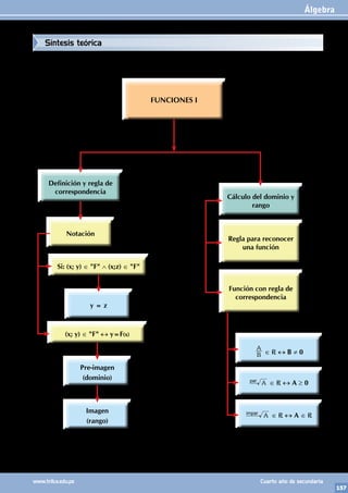 Álgebra
157
www.trilce.edu.pe Cuarto año de secundaria
FUNCIONES I
Notación
Regla para reconocer
una función
Función con regla de
correspondencia
Pre-imagen
(dominio)
B
A
∈ R ↔ B ≠ 0
A
par
∈ R ↔ A ≥ 0
A
impar
∈ R ↔ A ∈ R
Imagen
(rango)
y = z
(x; y) ∈ "F" ↔ y=F(x)
Si: (x; y) ∈ "F" ∧ (x;z) ∈ "F"
Definición y regla de
correspondencia
Cálculo del dominio y
rango
Síntesis teórica
 