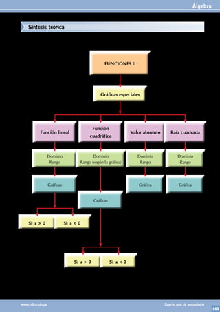 Álgebra
163
www.trilce.edu.pe Cuarto año de secundaria
FUNCIONES II
Gráficas especiales
Función lineal
Función
cuadrática
Valor absoluto Raíz cuadrada
Dominio
Rango
Dominio
Rango
Dominio
Rango
Gráficas Gráfica Gráfica
Gráficas
Si: a > 0 Si: a < 0
Si: a > 0 Si: a < 0
Dominio
Rango (según la gráfica)
Síntesis teórica
 