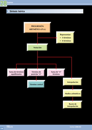 Capítulo
170
Colegios
TRILCE Central: 6198-100
28
PROGRESIÓN
ARITMÉTICA (P.A.)
Notación
Representar:
• 3 términos
• 4 términos
Suma de "n"
términos
Interpolación
Medios aritméticos
Razón de
interpolación
Término de
posición "n"
Término central
Suma de términos
equidistantes
Síntesis teórica
 