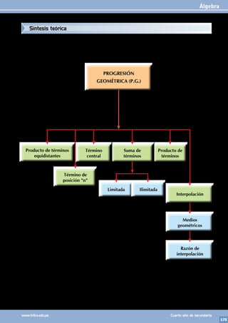Álgebra
175
www.trilce.edu.pe Cuarto año de secundaria
Síntesis teórica
PROGRESIÓN
GEOMÉTRICA (P.G.)
Interpolación
Producto de
términos
Término de
posición "n"
Suma de
términos
Limitada Ilimitada
Producto de términos
equidistantes
Término
central
Medios
geométricos
Razón de
interpolación
 