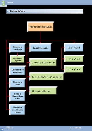 Capítulo
18
Colegios
TRILCE Central: 6198-100
3
PRODUCTOS NOTABLES
Identidades
Legendre
Binomio al
cuadrado
Diferencia de
cuadrados
Binomio al
cubo
Suma o
diferencia de
cubos
2 binomios
con término
común
Complementarias
I. (x2n+xn+1)(x2n–xn+1)
II. (x+y+z)(x2+y2+z2–xy–xz–yz)
III. (x+a)(x+b)(x+c)
Si: x+y+z=0
I. x2 + y2 + z2
II. x3 + y3 + z3
Síntesis teórica
 