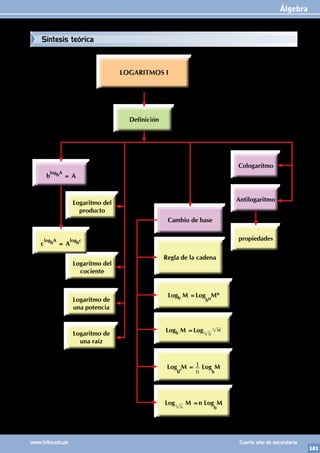 Álgebra
181
www.trilce.edu.pe Cuarto año de secundaria
LOGARITMOS I
Cambio de base
Regla de la cadena
Cologaritmo
Antilogaritmo
propiedades
Logaritmo de
una potencia
Logaritmo de
una raíz
Logb M =Log
bn
Mn
Logb M =Log b
n M
n
Log
b
n M =n Log
b
M
b
logbA
= A
c
logbA
= A
logbc
Logaritmo del
cociente
Definición
Logaritmo del
producto
Log
b
M =
n
1 Log
b
M
n
Síntesis teórica
 