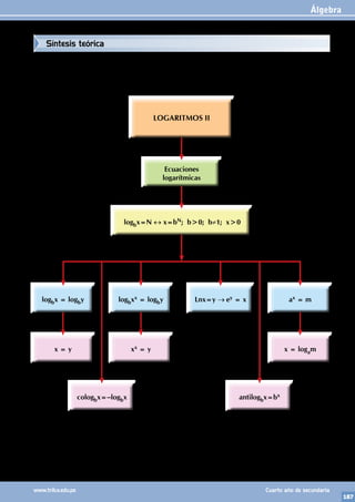 Álgebra
187
www.trilce.edu.pe Cuarto año de secundaria
cologbx=–logbx antilogbx=bx
x = y xx = y x = logam
logbx = logby logbxx = logby Lnx=y → ey = x ax = m
LOGARITMOS II
Ecuaciones
logarítmicas
logbx=N ↔ x=bN; b>0; b≠1; x>0
Síntesis teórica
 