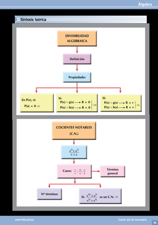 Álgebra
31
www.trilce.edu.pe Cuarto año de secundaria
x a
x a
±
±
n n
Casos: ; ;
−
−
+
+
+
−
Nº términos
Si:
x a
x a
±
±
p q
m n
es un C.N. ⇒
Término
general
COCIENTES NOTABLES
(C.N.)
Propiedades
Definición
En P(x), si:
P(a) = 0 ⇒
DIVISIBILIDAD
ALGEBRAICA
Si:
P(x) ÷ g(x) R = 0
P(x) ÷ h(x) R = 0
Si:
P(x) ÷ g(x) R = r
P(x) ÷ h(x) R = r
Síntesis teórica
 