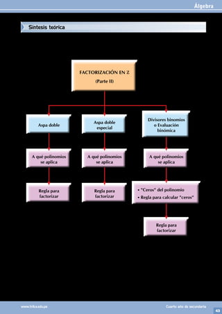 Álgebra
43
www.trilce.edu.pe Cuarto año de secundaria
Aspa doble
A qué polinomios
se aplica
Regla para
factorizar
Aspa doble
especial
A qué polinomios
se aplica
Regla para
factorizar
• "Ceros" del polinomio
• Regla para calcular "ceros"
Regla para
factorizar
Divisores binomios
o Evaluación
binómica
FACTORIZACIÓN EN Z
(Parte II)
Síntesis teórica
 