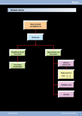 Álgebra
49
www.trilce.edu.pe Cuarto año de secundaria
Simplificación de
fracciones
Fracciones
irreductibles
Adición y
sustracción
Multiplicación
Regla práctica:
caso:
b
a
d
c
±
División
Definición
Operaciones con
fracciones
FRACCIONES
ALGEBRAICAS
Síntesis teórica
 