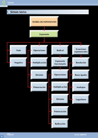 Capítulo
6
Colegios
TRILCE Central: 6198-100
1
Exponente
TEORÍA DE EXPONENTES
Ecuaciones
exponenciales
Resolución
Logaritmos
Bases iguales
Analogías
Operaciones
Multiplicación
División
Potenciación
Nulo
Negativo
Radical
Exponente
fraccionario
División
Operaciones
Potenciación
Multiplicación
Radicación
Síntesis teórica
 