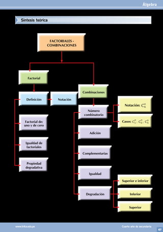 Álgebra
67
www.trilce.edu.pe Cuarto año de secundaria
FACTORIALES -
COMBINACIONES
Factorial de:
uno y de cero
Definición Notación
Propiedad
degradativa
Factorial
Igualdad de
factoriales
Número
combinatorio
Notación: n
CK
Casos:
n n n
; ;
C C Cn
1 0
Complementarias
Adición
Igualdad
Degradación
Combinaciones
Superior e inferior
Inferior
Superior
Síntesis teórica
 