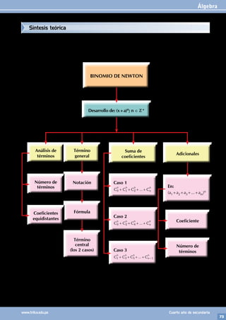 Álgebra
73
www.trilce.edu.pe Cuarto año de secundaria
Análisis de
términos
Término
general
Notación
Fórmula
Término
central
(los 2 casos)
Número de
términos
Coeficientes
equidistantes
Suma de
coeficientes
Adicionales
En:
(a1+a2+a3+...+am)n
Caso 1
...
C C C C
n n n
n
n
0 1 2
+ + + +
Caso 2
...
C C C C
n n n
n
n
0 2 4
+ + + +
Caso 3
...
C C C C
n n n
n
n
1 3 5 1
+ + + + −
BINOMIO DE NEWTON
Desarrollo de: (x+a)n; n ∈ Z+
Coeficiente
Número de
términos
Síntesis teórica
 