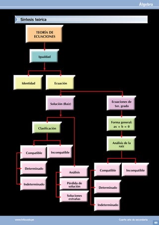 Álgebra
85
www.trilce.edu.pe Cuarto año de secundaria
Indeterminado
Determinado
Compatible Incompatible
Análisis de la
raíz
Forma general:
ax + b = 0
Ecuaciones de
1er. grado
TEORÍA DE
ECUACIONES
Solución (Raíz)
Ecuación
Identidad
Igualdad
Indeterminado
Determinado
Compatible
Clasificación
Incompatible
Análisis
Pérdida de
solución
Soluciones
extrañas
Síntesis teórica
 