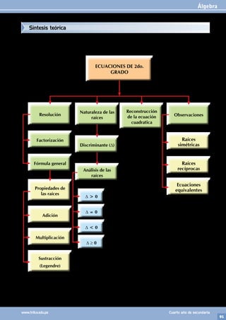 Álgebra
91
www.trilce.edu.pe Cuarto año de secundaria
ECUACIONES DE 2do.
GRADO
Resolución
Naturaleza de las
raíces
Discriminante (D)
Análisis de las
raíces
D > 0
D = 0
D < 0
D ≥ 0
Reconstrucción
de la ecuación
cuadratica
Raíces
simétricas
Raíces
recíprocas
Ecuaciones
equivalentes
Observaciones
Factorización
Fórmula general
Adición
Multiplicación
Sustracción
(Legendre)
Propiedades de
las raíces
Síntesis teórica
 
