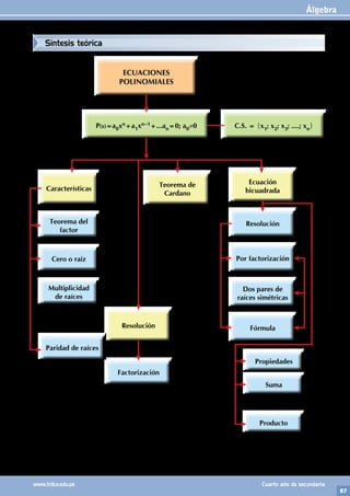 Álgebra
97
www.trilce.edu.pe Cuarto año de secundaria
ECUACIONES
POLINOMIALES
Resolución
Factorización
P(x)=a0xn+a1xn–1+...an=0; a0≠0 C.S. = {x1; x2; x3; ....; xn}
Teorema de
Cardano
Ecuación
bicuadrada
Resolución
Por factorización
Dos pares de
raíces simétricas
Fórmula
Propiedades
Suma
Producto
Características
Teorema del
factor
Cero o raíz
Multiplicidad
de raíces
Paridad de raíces
Síntesis teórica
 