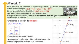 Graficando la función de utilidad:
U(x) = 4x – 800
x U(x)
0 -800
0
200
U(x) = 4x – 800
En la gráfica se observa que:
La compañía productora obtendrá una ganancia
cuando se produce más de 200 unidades .
Ejemplo 7
 