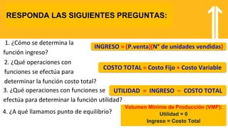 3. ¿Qué operaciones con funciones se
efectúa para determinar la función utilidad?
RESPONDA LAS SIGUIENTES PREGUNTAS:
1. ¿Cómo se determina la
función ingreso?
2. ¿Qué operaciones con
funciones se efectúa para
determinar la función costo total?
4. ¿A qué llamamos punto de equilibrio?
INGRESO = (P.venta)(N° de unidades vendidas)
COSTO TOTAL = Costo Fijo + Costo Variable
UTILIDAD = INGRESO – COSTO TOTAL
Volumen Mínimo de Producción (VMP):
Utilidad = 0
Ingreso = Costo Total
 