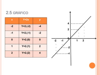 - - - -
- - - - - - - -
- - - - - - - - -
- - - - -
2.5 GRÁFICO
x Y=2x y
-2 Y=2.(-2) -4
-1 Y=2.(-1) -2
0 Y=2.(0) 0
1 Y=2.(1) 2
2 Y=2.(2) 4
4
2
0
-2
-4
-2 -1 1 2.
. .
.
.
.
.
. .
. .
. .
 