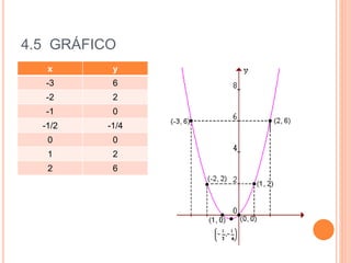 4.5 GRÁFICO
x y
-3 6
-2 2
-1 0
-1/2 -1/4
0 0
1 2
2 6
 