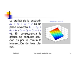 La gráfica de la ecuación
ax + by + cz = d es un
plano (excepto 0x + 0y +
0z = 0 y 0x + 0y + 0z = d ≠
0). En consecuencia la
gráfica del conjunto solu-
ción es por lo común la
intersección de tres pla-
nos.

   Capítulo 2       Ing. Rodolfo Castillo Martínez   14
 