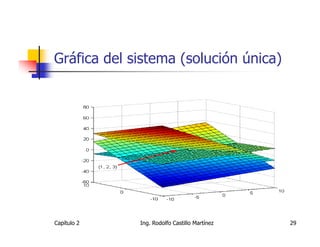 Gráfica del sistema (solución única)




Capítulo 2   Ing. Rodolfo Castillo Martínez   29
 