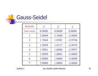 Gauss-Seidel
             Iteración     x                  y               z
         Valor inicial   0.0000           0.0000             0.0000
                1        2.8000           2.3600            -2.8080
                2        1.7664           1.0301            -2.9706
                3        1.9999           1.0117            -2.9976
                4        1.9981           1.0006            -2.9997
                5        1.9999           1.0001            -3.0000
                6        2.0000           1.0000            -3.0000
                7        2.0000           1.0000            -3.0000
Capítulo 2                 Ing. Rodolfo Castillo Martínez             45
 