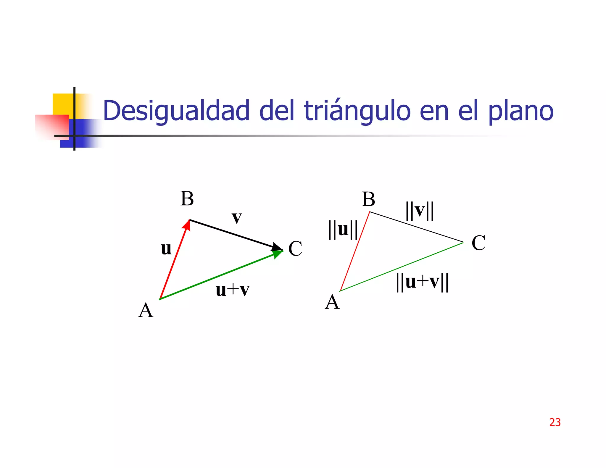 Desigualdad del triángulo en el plano




                                    23
 