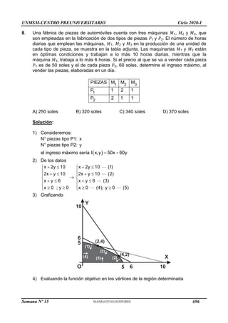 UNMSM-CENTRO PREUNIVERSITARIO Ciclo 2020-I
Semana Nº 15 (Prohibida su reproducción y venta) Pág. 58
8. Una fábrica de piezas de automóviles cuenta con tres máquinas 𝑀1, 𝑀2 y 𝑀3, que
son empleadas en la fabricación de dos tipos de piezas 𝑃1 y 𝑃2. El número de horas
diarias que emplean las máquinas, 𝑀1, 𝑀2 y 𝑀3 en la producción de una unidad de
cada tipo de pieza, se muestra en la tabla adjunta. Las maquinarias 𝑀1 y 𝑀2 están
en óptimas condiciones y trabajan a lo más 10 horas diarias, mientras que la
máquina 𝑀3, trabaja a lo más 6 horas. Si el precio al que se va a vender cada pieza
𝑃1 es de 50 soles y el de cada pieza 𝑃2, 60 soles, determine el ingreso máximo, al
vender las piezas, elaboradas en un día.
1 2 3
1
2
PIEZAS M M M
P 1 2 1
P 2 1 1
A) 250 soles B) 320 soles C) 340 soles D) 370 soles
Solución:
1) Consideremos:
N° piezas tipo P1: x
N° piezas tipo P2: y
el ingreso máximo sería  
I x,y 50x 60y
 
2) De los datos
x 2y 10
2x y 10
x y 6
x 0 ; y 0
 

  


 

  


x 2y 10 (1)
2x y 10 (2)
x y 6 (3)
x 0 (4); y 0 (5)
 

  


 

  

3) Graficando
Y
X
O
(4,2)
5
( )
2
( )
3
( )
5
( )
1
( )
4
6 10
10
5
6
(2,4)
4) Evaluando la función objetivo en los vértices de la región determinada
696
 