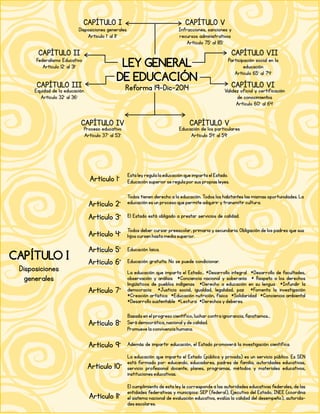 LEY GENERAL
DE EDUCACIÓN
CAPÍTULO I
CAPÍTULO II
CAPÍTULO III
CAPÍTULO IV
CAPÍTULO V
CAPÍTULO VII
CAPÍTULO VI
CAPÍTULO V
Disposiciones generales
Artículo 1° al 11°
Federalismo Educativo
Artículo 12° al 31°
Equidad de la educación
Artículo 32° al 36°
Proceso educativo
Artículo 37° al 53°
Educación de los particulares
Artículo 54° al 59°
Validez oficial y certificación
de conocimientos
Artículo 60° al 64°
Participación social en la
educación
Artículo 65° al 74°
Infracciones, sanciones y
recursos administrativos
Artículo 75° al 85°
CAPÍTULO I
Disposiciones
generales
Reforma 19-Dic-2014
Artículo 1° EstaleyregulalaeducaciónqueimpartaelEstado.
Educaciónsuperiorseregulaporsuspropiasleyes.
Artículo 2°
Artículo 3°
Artículo 4°
Artículo 5°
Artículo 6°
Artículo 7°
Todos tienen derecho a la educación. Todos los habitantes las mismas oportunidades. La
educaciónesunprocesoquepermiteadquirirytransmitircultura.
El Estado está obligado a prestar servicios de calidad.
Todos deber cursar preescolar, primaria y secundaria. Obligación de los padres que sus
hijoscursenhastamediasuperior.
Educación laica.
Educación gratuita. No se puede condicionar.
La educación que imparta el Estado... *Desarrollo integral *Desarrollo de facultades,
observación y análisis *Conciencia nacional y soberanía * Respeto a los derechos
lingüísticos de pueblos indígenas *Derecho a educación en su lengua *Infundir la
democracia *Justicia social, igualdad, legalidad, paz *Fomenta la investigación
*Creación artística *Educación nutrición, física *Solidaridad *Conciencia ambiental
*Desarrollosustentable *Lectura *Derechosydeberes.
Artículo 8°
Basadaenelprogresocientífico,lucharcontraignorancia,fanatismos...
Serádemocrática,nacionalydecalidad.
Promuevelaconvivenciahumana.
Artículo 9° Además de impartir educación, el Estado promoverá la investigación científica.
Artículo 10°
La educación que imparta el Estado (pública y privada) es un servicio público. Es SEN
está formado por: educando, educadores, padres de familia, autoridades educativas,
servicio profesional docente, planes, programas, métodos y materiales educativos,
institucioneseducativas.
Artículo 11°
El cumplimiento de esta ley le corresponde a las autoridades educativas federales, de las
entidades federativas y municipios: SEP (federal), Ejecutivo del Estado, INEE (coordina
el sistema nacional de evaluación educativa, evalúa la calidad del desempeño), autorida-
desescolares.
 