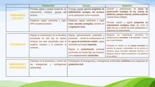 FEDERACIÓN ESTADO MUNICIPIO
ORDENAMIENTO
ECOLOGICO
Formular, aplicar y evaluar programas de
ordenamiento ecológico general del
territorio.
Formular, expedir, ejecutar programas de
ordenamiento ecológico del territorio
con la participación de los municipios.
Creación y administración de zonas de
preservación ecológica de los centros de
población, parques urbanos, jardines públicos
y demás áreas análogas;
Formular, expedir y regular programas de
ordenamiento ecológico local, así como el
vigilar del uso y cambio de suelo establecidos en
programas de ordenamiento.
Establecer, regular, administrar y vigilar
ANP competencia federal.
Establecer, regular, administrar y vigilar
áreas naturales protegidas previstas en
la legislación local.
CONTAMINACION
Regular la contaminación de la atmosfera
proveniente de todo tipo de fuentes
emisoras que sean perjudiciales para el
equilibrio ecológico y la protección al
ambiente.
Regular aprovechamiento sustentable y
prevención - control de contaminación de
las aguas de jurisdicción estatal y aguas
nacionales que tengas asignadas.
Regular la contaminación ambiental
proveniente de fuentes fijas que funcionen
como establecimientos industriales.
Regulación de contaminación atmosférica en
establecimientos mercantiles o de servicios o fuentes
que no sean federales.
Facultades en relación con los efectos derivados de
servicios de drenaje y alcantarillado de los centros de
población, aguas nacionales asignadas conforme a la
legislación local en materia corresponda a los gobiernos
de los estados.
EMERGENCIAS Y
CONTINGENCIAS
Participar en la prevención y control de
las emergencias y contingencias
ambientales.
Participación de emergencias y contingencias ambientales conforme a los programas de
protección civil.
 