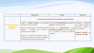 FEDERACIÓN ESTADO MUNICIPIO
PARTICIPACIÓN SOCIAL E
INFORMACIÓN
AMBIENTAL
Promoción de la participación de la sociedad en materia ambiental.
Integrar el Sistema Nacional de Información
Ambiental y Recursos Naturales.
Emisión de recomendaciones a autoridades federales,
estatales y municipales para promover el
cumplimiento de la Legislación.
Fomento de aplicación de tecnologías, equipos y
procesos que reduzcan las emisiones y descargas de
contaminantes provenientes de cualquier fuente.
Conducción de Política Estatal de información y
difusión en materia ambiental.
Emisiones de recomendaciones a las
autoridades competentes en materia ambiental
con el propósito de cumplir la legislación
ambiental.
Formulación y conducción
de la política municipal de
información y difusión en
materia ambiental
Programa Municipal de
Protección al Ambiente.
 