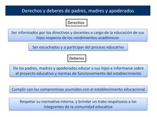 Derechos y deberes de padres, madres y apoderados

                               Derechos

Ser informados por los directivos y docentes a cargo de la educación de sus
             hijos respecto de los rendimientos académicos

           Ser escuchados y a participar del proceso educativo

                                Deberes

 De los padres, madres y apoderados educar a sus hijos e informarse sobre
  el proyecto educativo y normas de funcionamiento del establecimiento


Cumplir con los compromisos asumidos con el establecimiento educacional

    Respetar su normativa interna, y brindar un trato respetuoso a los
                 integrantes de la comunidad educativa
 