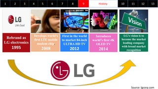 1 History2 3 4 5 6 7 98 10 11 12 13
Rebrand as
LG electronics
1995
First in the world
to market 84-inch
ULTRA HD TV
2012
Introduces
world’s first 4K
OLED TV
2014
LG’s vision is to
become the market
leading company
with broad market
recognition
Source: lgcorp.com
Develops world's
first LTE mobile
modem chip.
2008
 