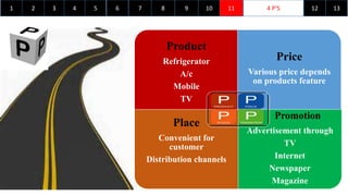 Product
Refrigerator
A/c
Mobile
TV
Price
Various price depends
on products feature
Place
Convenient for
customer
Distribution channels
Advertisement through
TV
Internet
Newspaper
Magazine
1 4 P’S2 3 4 5 6 7 98 10 11 12 13
Promotion
 