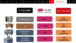 1 MARKET SHARE2 3 4 5 6 7 98 10 11 12 14
CATEGORY NO. 2 PLAYER
MICROWAVE
OVENS
TV
REFRIGRATOR
WASHING
MACHINES
13
 
