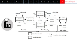 1 Production cycle2 3 4 5 6 7 98 1110 12 13 14
 