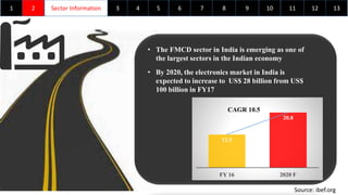 .
1 Sector Information2 3 4 5 6 7 98 10 11 12 13
• The FMCD sector in India is emerging as one of
the largest sectors in the Indian economy
• By 2020, the electronics market in India is
expected to increase to US$ 28 billion from US$
100 billion in FY17
12.5
20.8
FY 16 2020 F
CAGR 10.5
Source: ibef.org
 