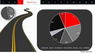 1 Market Share2 3 4 5 6 7 98 10 11 12 13
21
20.8
13.6
11
4.5
22.7
6.4
SAMSUNG SONY VIDEOCON PANASONIC ONIDA LG OTHERS
Source: ibef.org
 